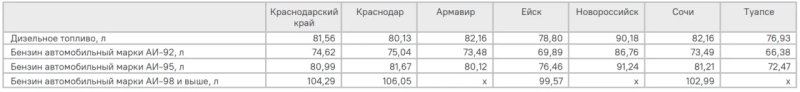 В Краснодарском крае бензин летом подорожал на 14,5%