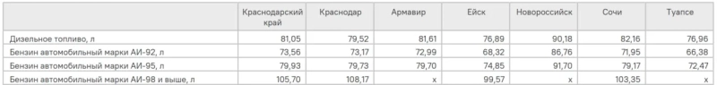 В Краснодарском крае зафиксировали аномальное снижение цен на топливо