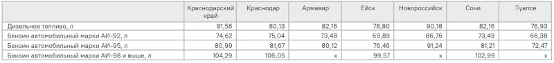В Краснодарском крае зафиксировали аномальное снижение цен на топливо